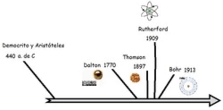 Línea de tiempo historia del modelo atómico