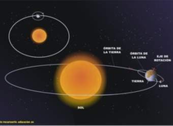 Órbita, tierra y luna