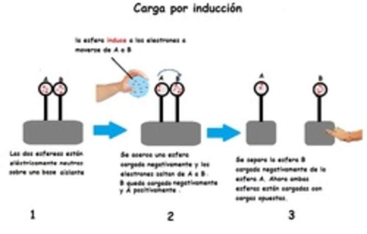 Carga por inducción