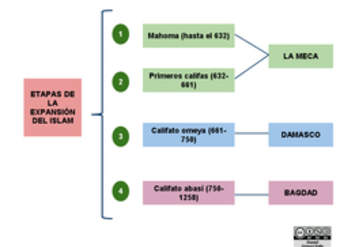 Etapas de la expansión del Islam