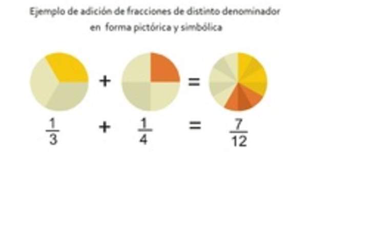 Ejemplo de adición de fracciones de distinto denominador en forma pictórica y simbólica