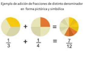 Ejemplo de adición de fracciones de distinto denominador en forma pictórica y simbólica