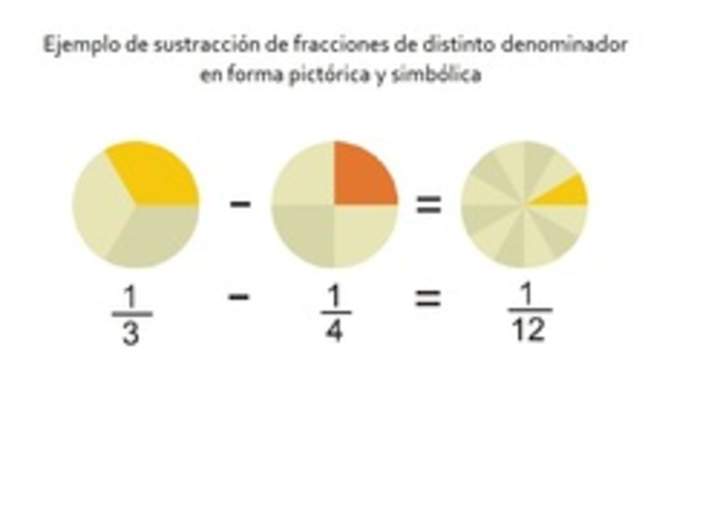 Ejemplo de sustracción de fracciones de distinto denominador en forma pictórica y simbólica