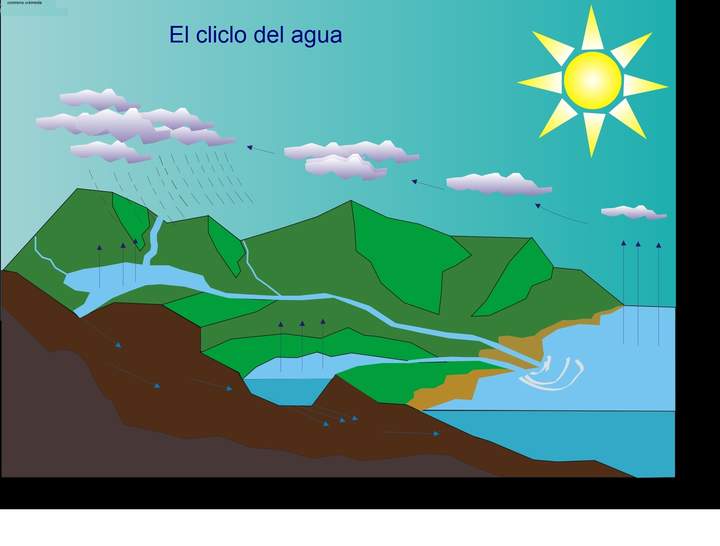 El ciclo del agua