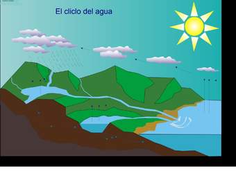 El ciclo del agua