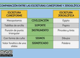 Comparación entre las escrituras cuneiforme y jeroglífica