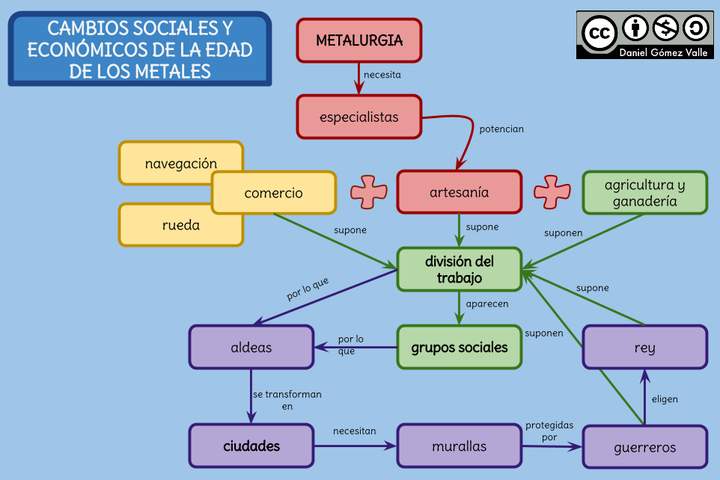 Cambios sociales y económicos de la Edad de los Metales