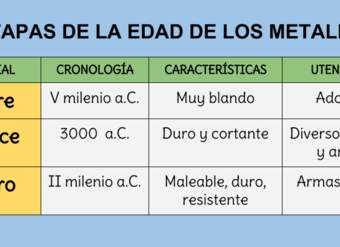 Etapas de la Edad de los Metales