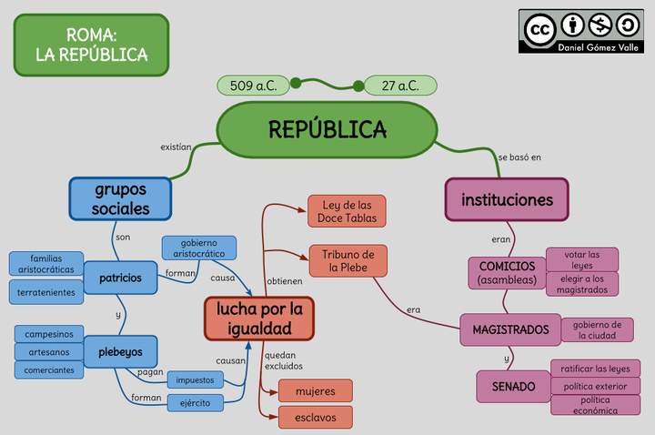 Roma: La República