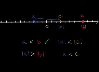 Comparando valores absolutos en la recta numérica