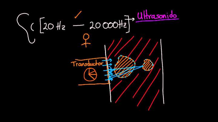 Imagen de ultrasonido para medicina | Sonido y ondas mecánicas | Física | Khan Academy en Español