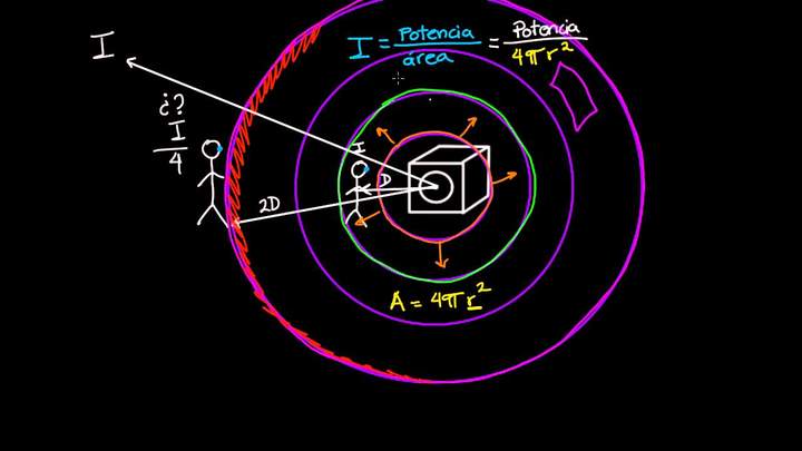 Ondas estacionarias en tubos. Parte 1 | Física | Khan Academy en Español