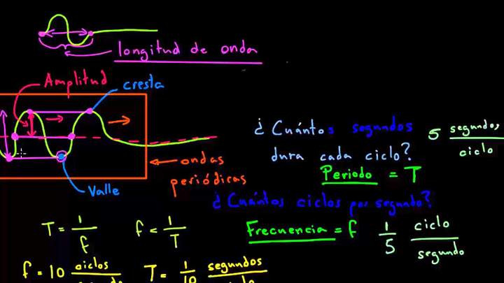 Amplitud, periodo, longitud de onda y frecuencia de ondas periódicas