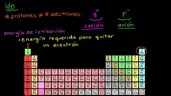 Tendencias en energía de ionización