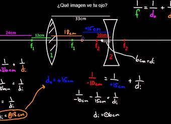 Sistema de múltiples lentes | Óptica geométrica | Física | Khan Academy en Español