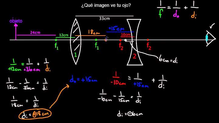 Sistema de múltiples lentes | Óptica geométrica | Física | Khan Academy en Español