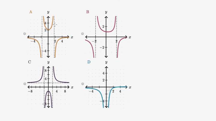 Deduciendo intersección con el eje Y de función racional | Álgebra II | Khan Academy en Español