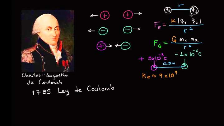 Ley de Coulomb