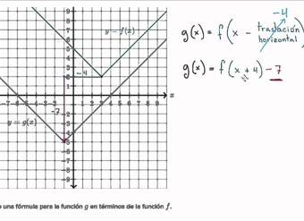 Trasladar funciones | Manipular funciones | Álgebra II | Khan Academy en Español