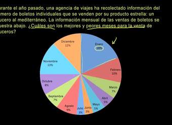 Leyendo gráficos de pastel (gráficas circulares)