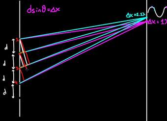 Rejilla de difracción | Ondas de luz | Física | Khan Academy en Español