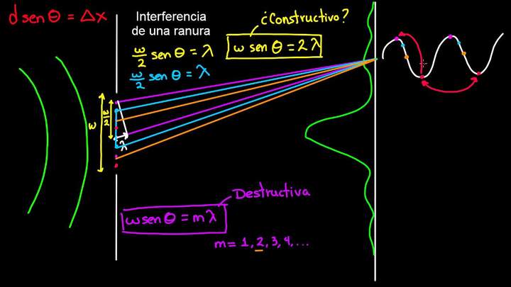 Más sobre la interferencia de una sola ranura | Ondas de luz | Física | Khan Academy en Español