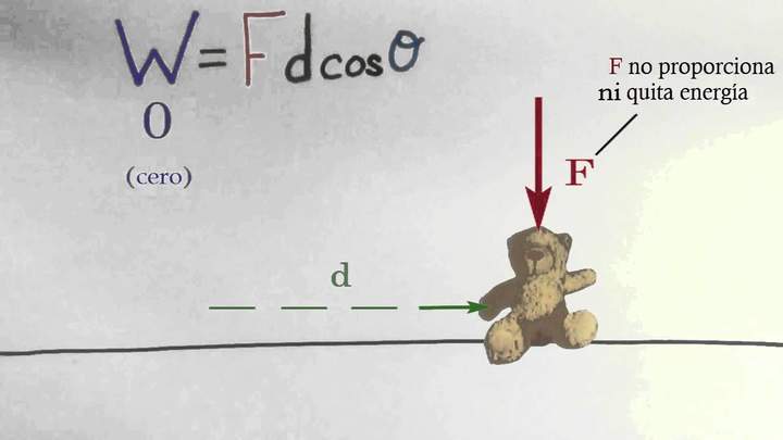 Trabajo y el principio de trabajo-energía | Trabajo y energía | Física | Khan Academy en Español