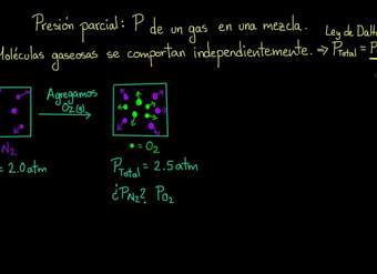 Introducción a presión parcial | Química | Khan Academy en Español