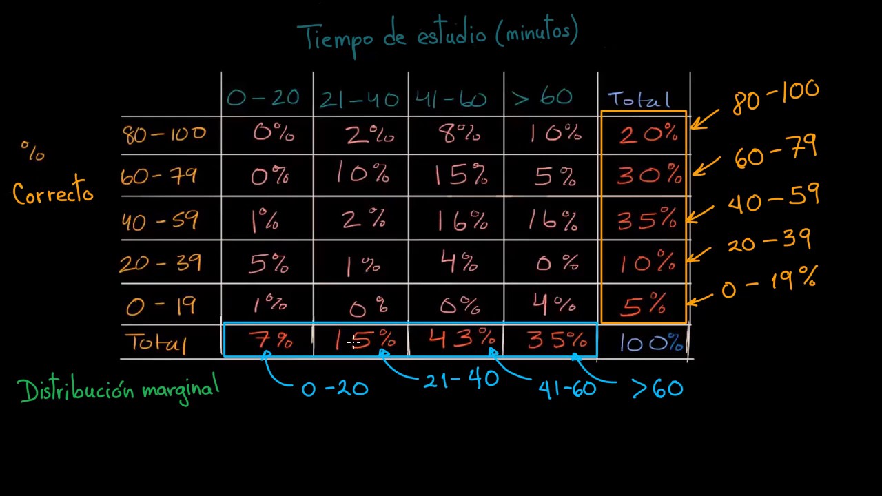 Distribución marginal y distribución condicional AP estadística Khan Academy en Español