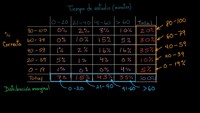 Distribución marginal y distribución condicional | AP estadística | Khan Academy en Español