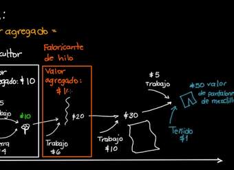 El valor agregado: otro enfoque para calcular el PIB | Khan Academy en Español