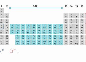 Nombrar iones y compuestos iónicos | Química | Khan Academy en Español