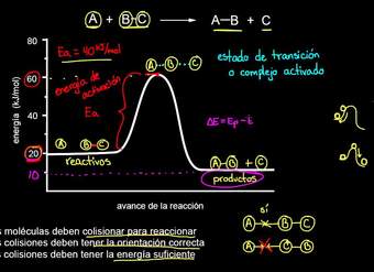 Teoría de colisión