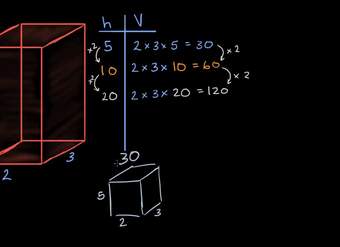 Cómo cambia el volumen al cambiar las dimensiones | Khan Academy en Español