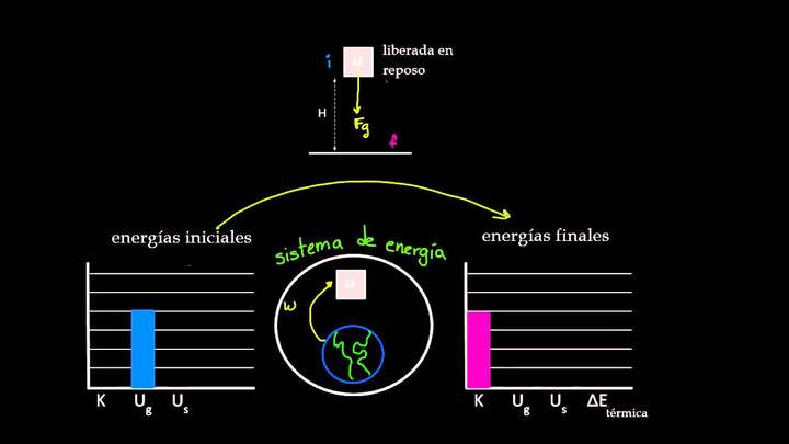 Diagramas LOL | Trabajo y energía | Física | Khan Academy en Español