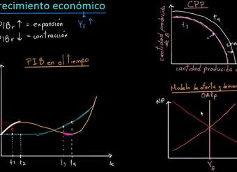 Comprender el crecimiento económico en el contexto de economía AP | Khan Academy en Español