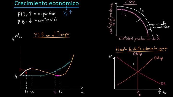 Comprender el crecimiento económico en el contexto de economía AP | Khan Academy en Español