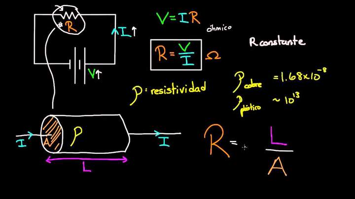 Resistividad y conductividad | Circuitos |Física | Khan Academy en Español