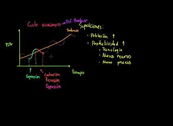 El ciclo económico