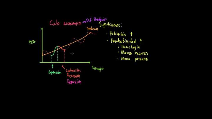 El ciclo económico