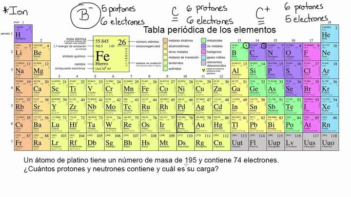 Introducción a los iones | Química | Khan Academy en Español