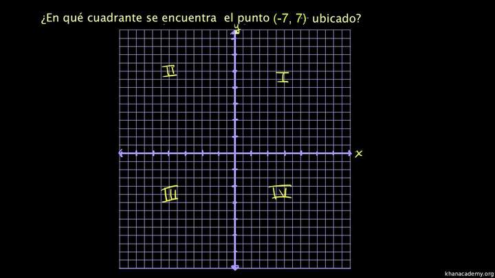 Cuadrantes del plano coordenado