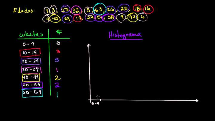 Histogramas