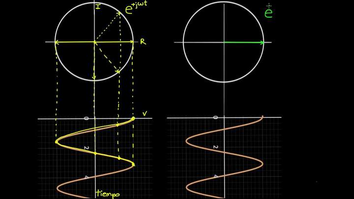 Frecuencia negativa | Khan Academy en Español