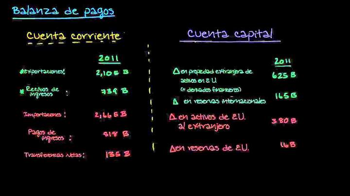 Balanza de pagos  Cuenta Corriente