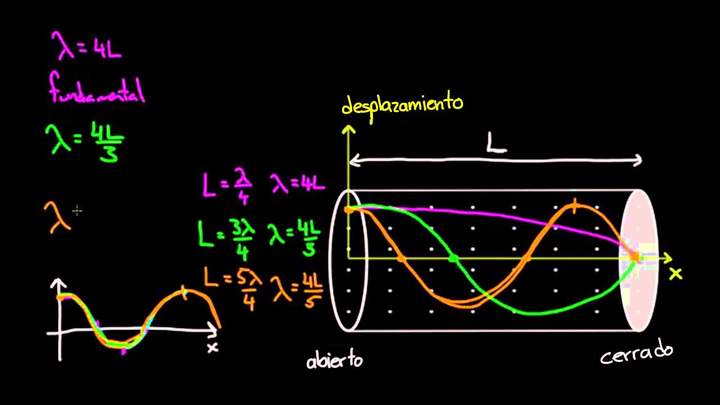 Ondas estacionarias en tubos. Parte 2 | Física | Khan Academy en Español