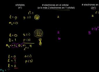 Números cuánticos para las primeras cuatro capas