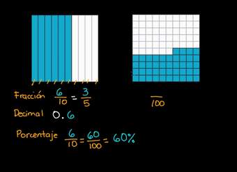 Fracción decimal y porcentaje a partir de un modelo visual | Khan Academy en Español