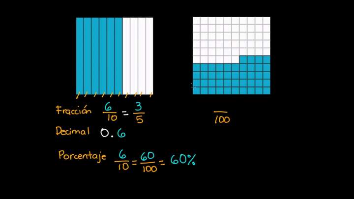 Fracción decimal y porcentaje a partir de un modelo visual | Khan Academy en Español