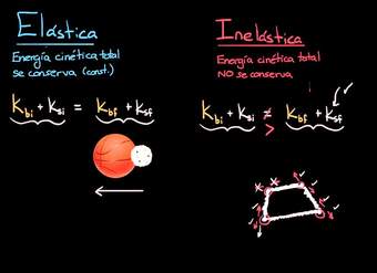 Colisiones elásticas e inelásticas | Impacto y momento lineal | Física | Khan Academy en Español